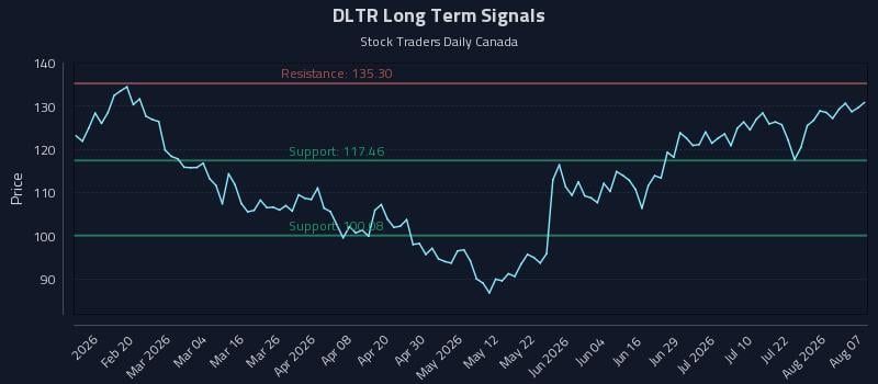 DLTR Long Term Analysis for August 7 2026