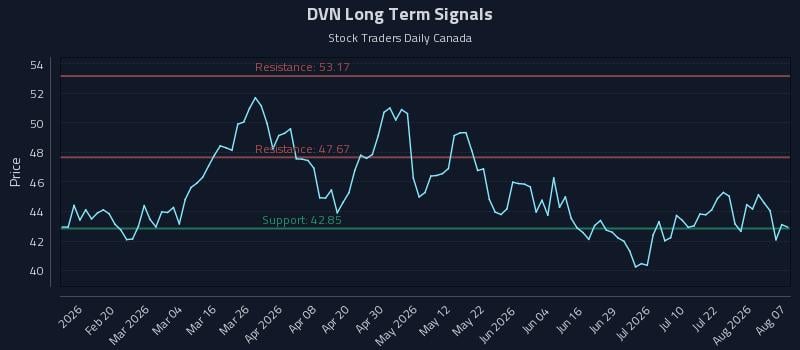 DVN Long Term Analysis for August 7 2026 DVN Long Term Analysis for August 7 2026