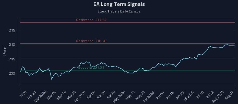 EA Long Term Analysis for August 7 2026 EA Long Term Analysis for August 7 2026