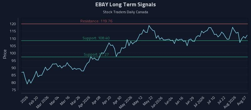 EBAY Long Term Analysis for August 7 2026 EBAY Long Term Analysis for August 7 2026