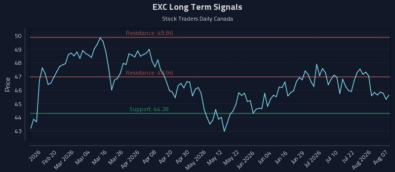 EXC Long Term Analysis for August 7 2026 EXC Long Term Analysis for August 7 2026