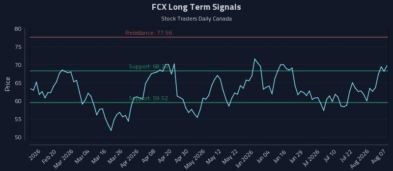 FCX Long Term Analysis for August 7 2026 FCX Long Term Analysis for August 7 2026