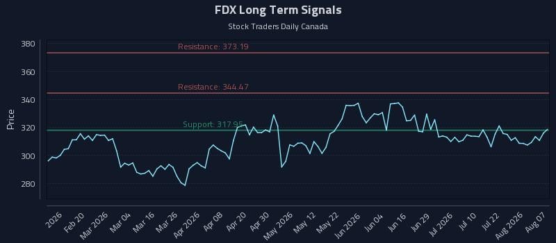 FDX Long Term Analysis for August 7 2026 FDX Long Term Analysis for August 7 2026