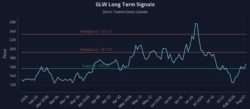 GLW Long Term Analysis for August 7 2026 GLW Long Term Analysis for August 7 2026