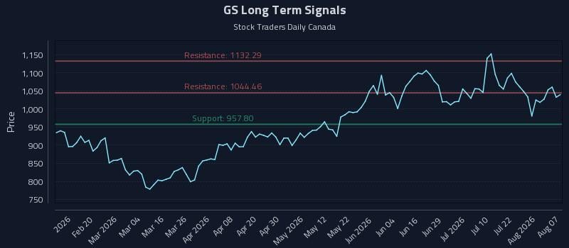 GS Long Term Analysis for August 7 2026 GS Long Term Analysis for August 7 2026