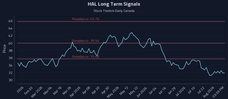 HAL Long Term Analysis for August 7 2026 HAL Long Term Analysis for August 7 2026