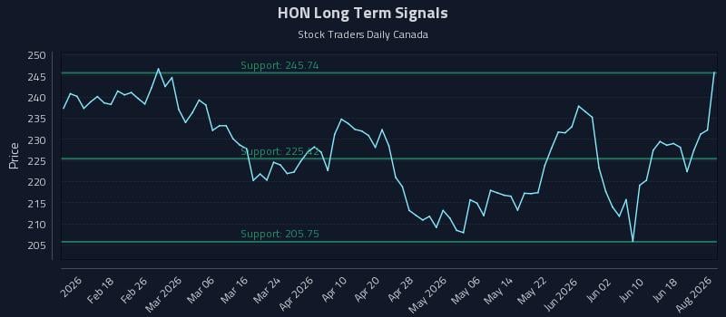 HON Long Term Analysis for August 7 2026 HON Long Term Analysis for August 7 2026