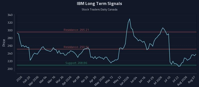 IBM Long Term Analysis for August 7 2026 IBM Long Term Analysis for August 7 2026