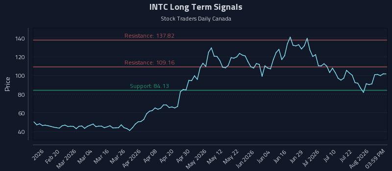 INTC