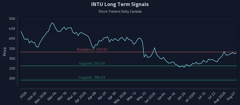 INTU Long Term Analysis for August 7 2026