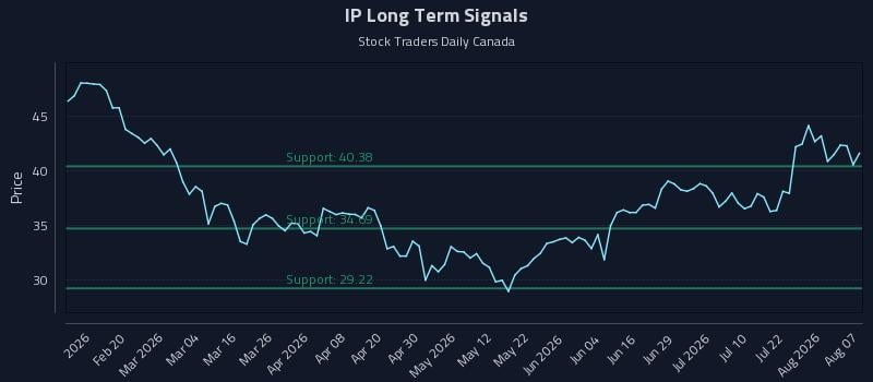 IP Long Term Analysis for August 7 2026