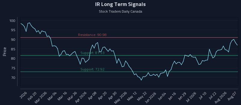 IR Long Term Analysis for August 7 2026 IR Long Term Analysis for August 7 2026