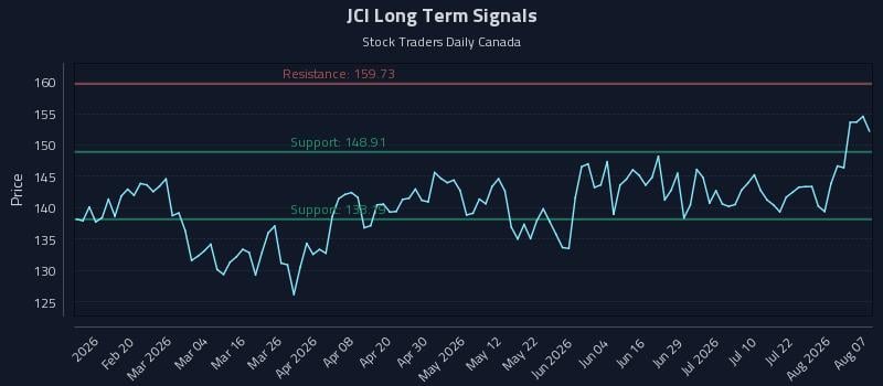 JCI Long Term Analysis for August 7 2026