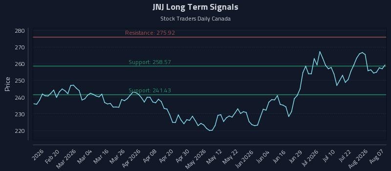 JNJ Long Term Analysis for August 7 2026