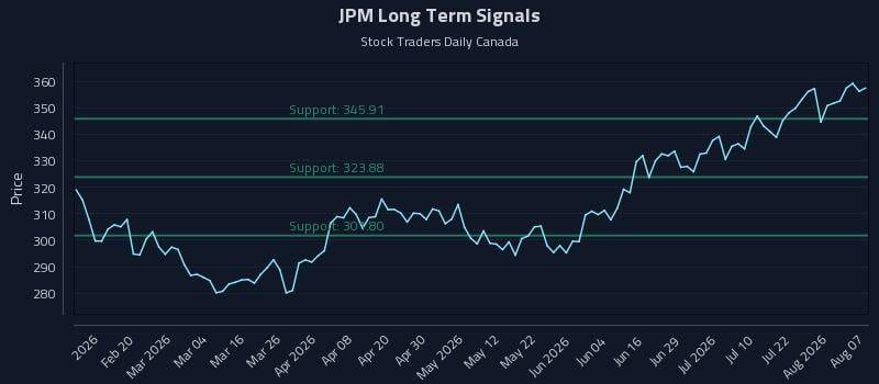 JPM Long Term Analysis for August 7 2026 JPM Long Term Analysis for August 7 2026