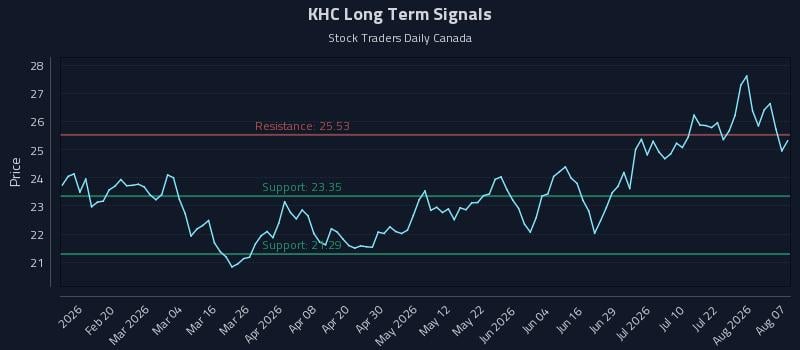 KHC Long Term Analysis for August 7 2026 KHC Long Term Analysis for August 7 2026