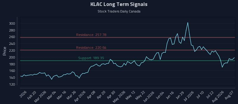 KLAC Long Term Analysis for August 7 2026