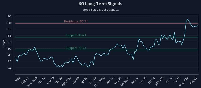 KO Long Term Analysis for August 7 2026