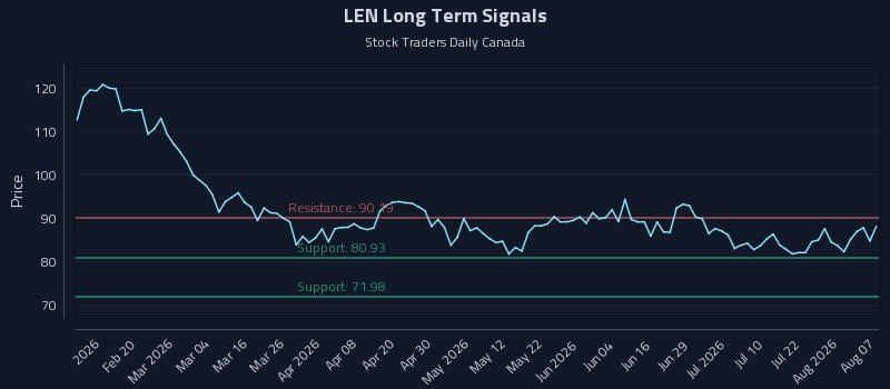 LEN Long Term Analysis for August 7 2026