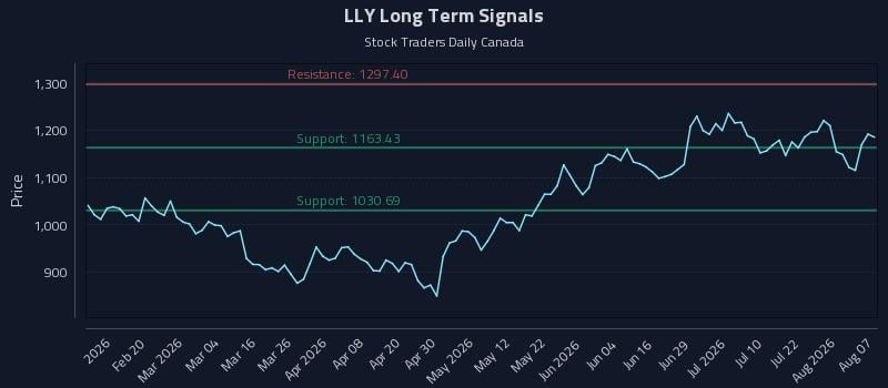 LLY Long Term Analysis for August 7 2026