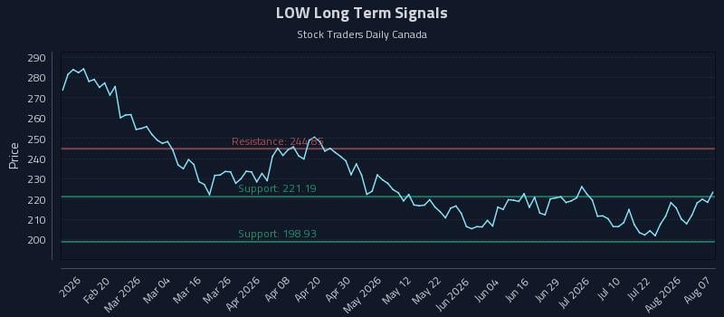 LOW Long Term Analysis for August 7 2026 LOW Long Term Analysis for August 7 2026