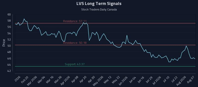 LVS Long Term Analysis for August 7 2026 LVS Long Term Analysis for August 7 2026