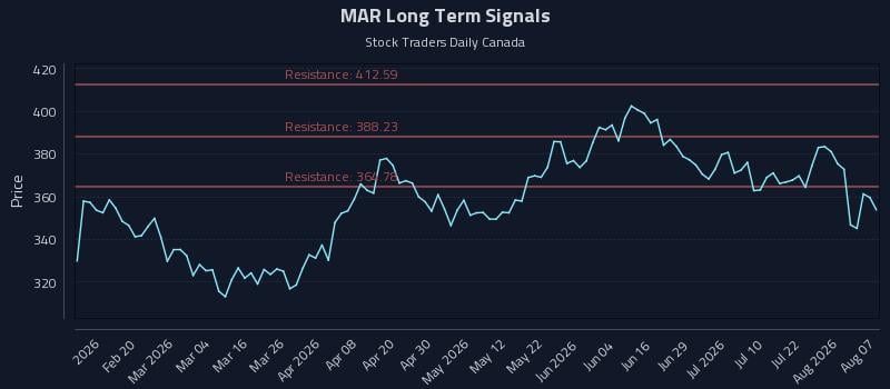 MAR Long Term Analysis for August 7 2026