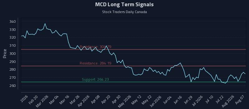 MCD Long Term Analysis for August 7 2026 MCD Long Term Analysis for August 7 2026
