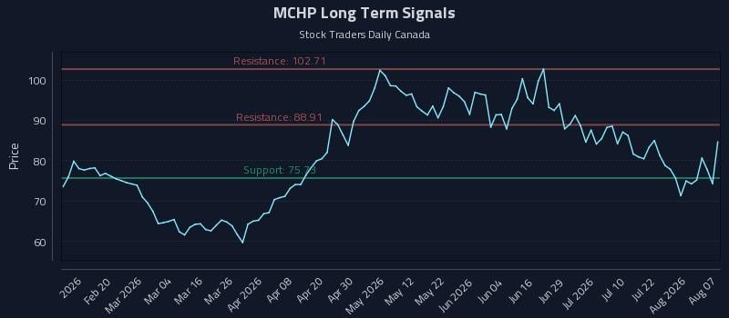 MCHP Long Term Analysis for August 7 2026 MCHP Long Term Analysis for August 7 2026