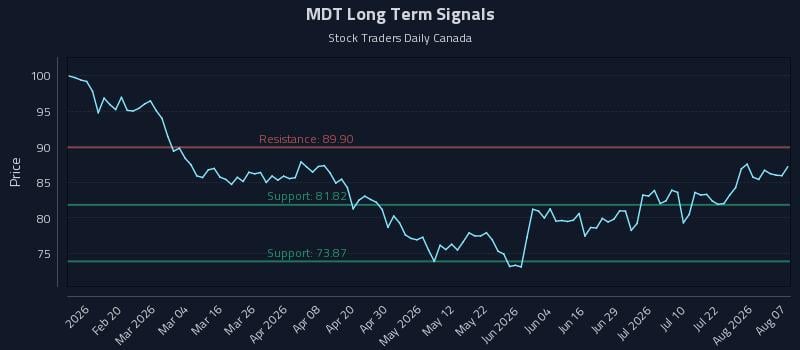 MDT Long Term Analysis for August 7 2026 MDT Long Term Analysis for August 7 2026