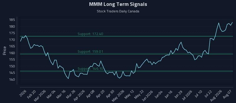 MMM Long Term Analysis for August 7 2026