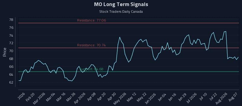 MO Long Term Analysis for August 7 2026 MO Long Term Analysis for August 7 2026