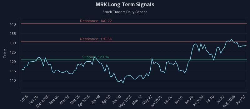 MRK Long Term Analysis for August 7 2026 MRK Long Term Analysis for August 7 2026