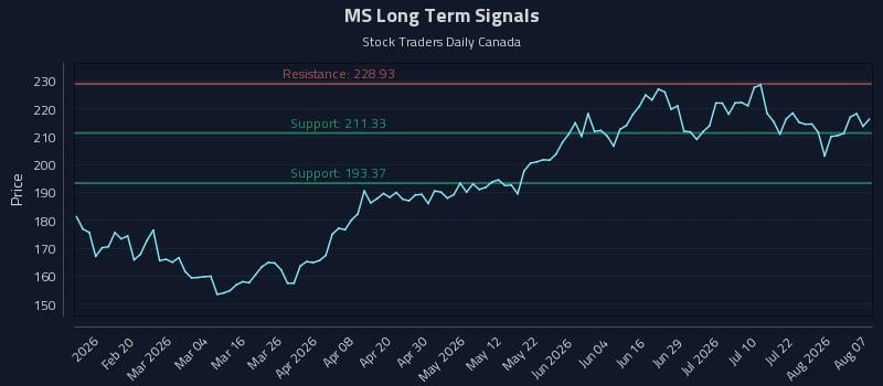 MS Long Term Analysis for August 7 2026 MS Long Term Analysis for August 7 2026