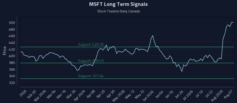 MSFT Long Term Analysis for August 7 2026
