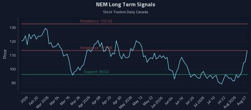NEM Long Term Analysis for August 7 2026