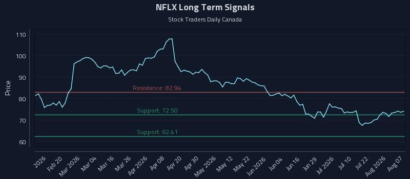 NFLX Long Term Analysis for August 7 2026 NFLX Long Term Analysis for August 7 2026