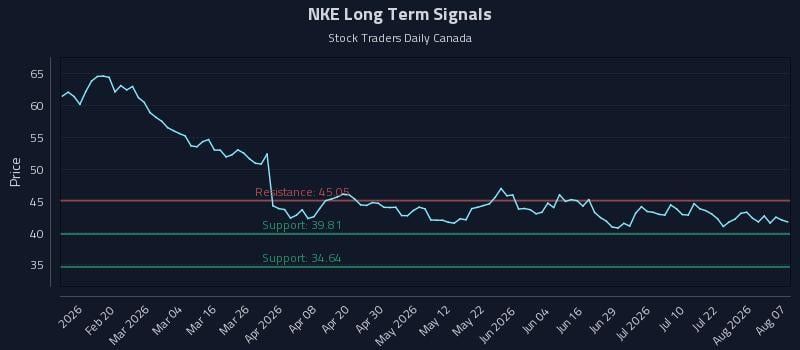 NKE Long Term Analysis for August 7 2026 NKE Long Term Analysis for August 7 2026