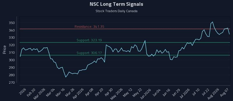 NSC Long Term Analysis for August 7 2026