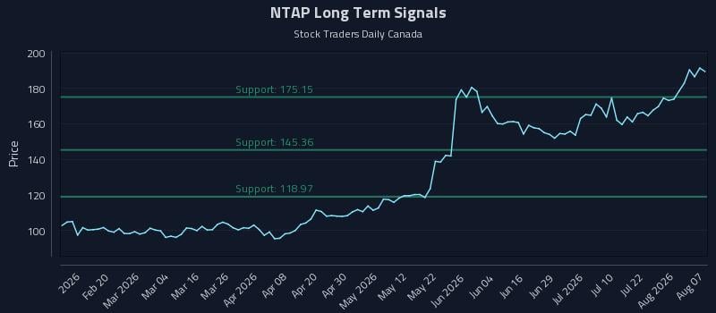 NTAP Long Term Analysis for August 7 2026 NTAP Long Term Analysis for August 7 2026