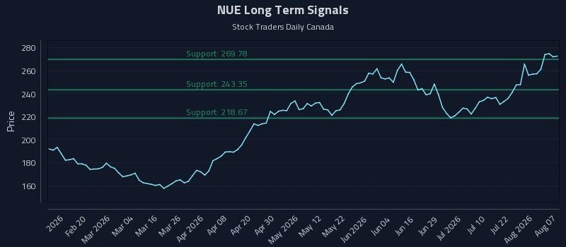 NUE Long Term Analysis for August 7 2026