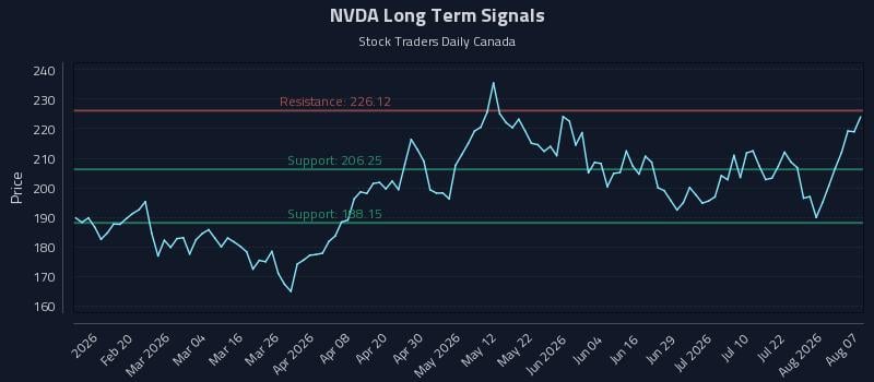 NVDA Long Term Analysis for August 7 2026 NVDA Long Term Analysis for August 7 2026