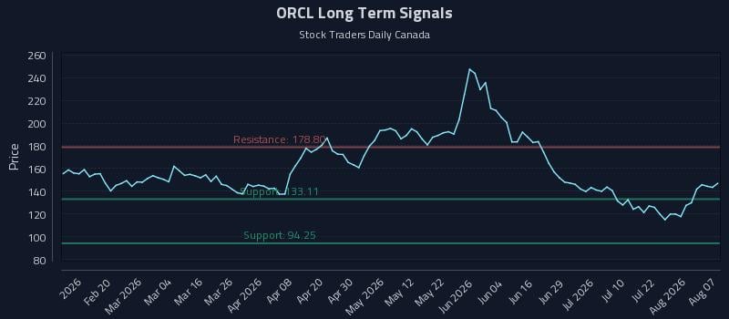 ORCL Long Term Analysis for August 7 2026