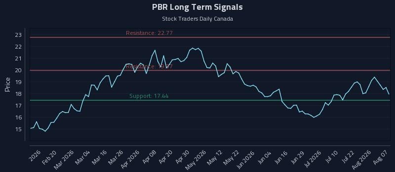 PBR Long Term Analysis for August 7 2026