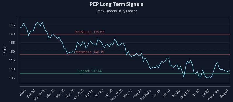 PEP Long Term Analysis for August 7 2026 PEP Long Term Analysis for August 7 2026