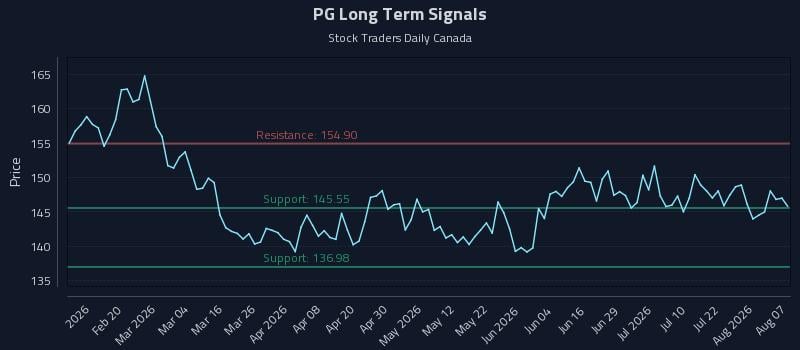 PG Long Term Analysis for August 7 2026