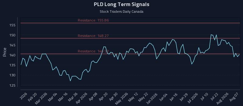 PLD Long Term Analysis for August 7 2026 PLD Long Term Analysis for August 7 2026