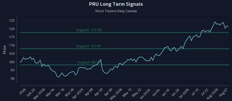 PRU Long Term Analysis for August 7 2026 PRU Long Term Analysis for August 7 2026