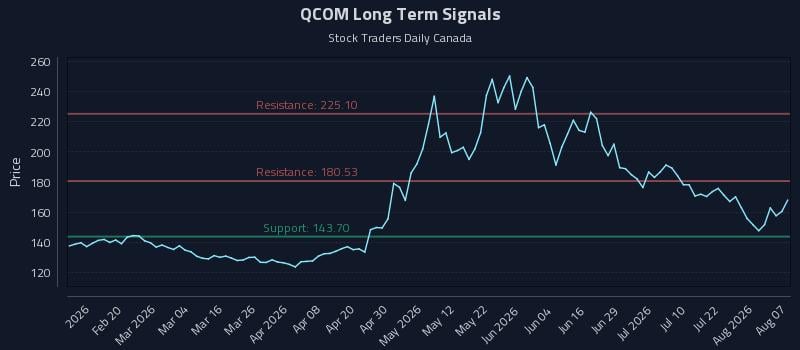 QCOM Long Term Analysis for August 7 2026 QCOM Long Term Analysis for August 7 2026