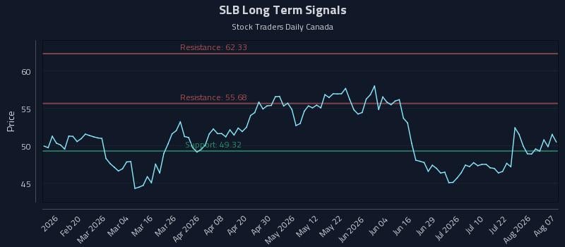 SLB Long Term Analysis for August 7 2026